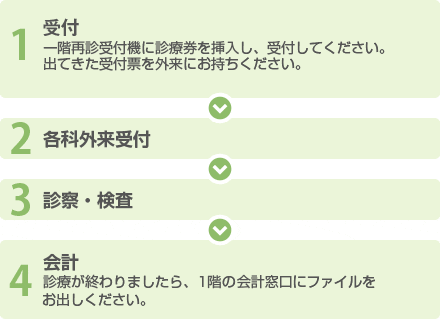 再診の流れ