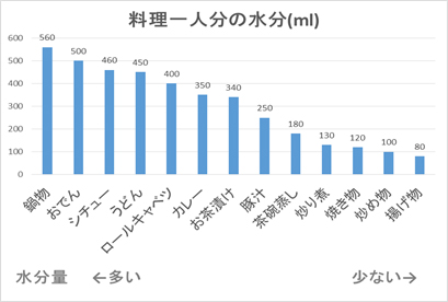 料理一人分の水分グラフ
